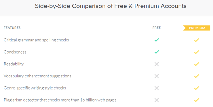 Grammarly free and premium pricing comparison.